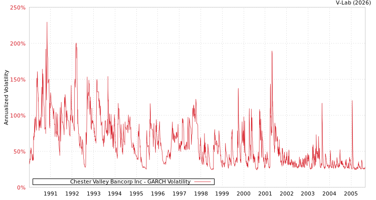 graph of Chester Valley Bancorp Inc GARCH