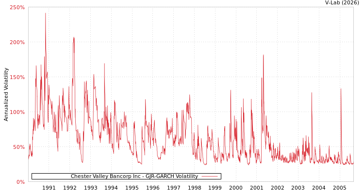 graph of Chester Valley Bancorp Inc GJR-GARCH