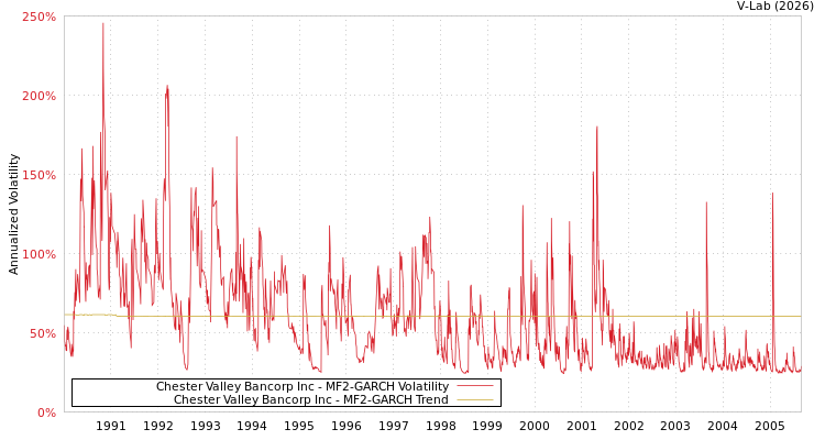 graph of Chester Valley Bancorp Inc MF2-GARCH