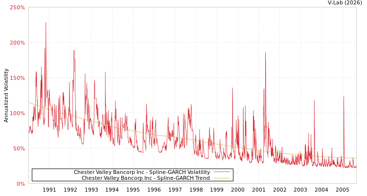 graph of Chester Valley Bancorp Inc SGARCH