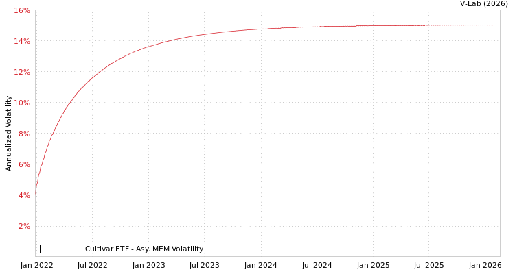 graph of Cultivar ETF AMEM
