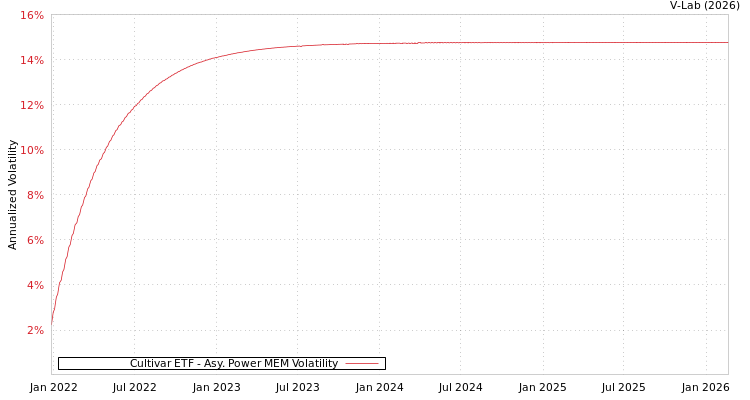 graph of Cultivar ETF APMEM