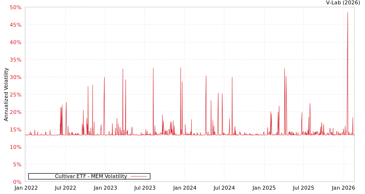 graph of Cultivar ETF MEM