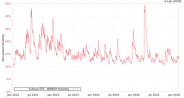 graph of Cultivar ETF APARCH