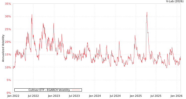graph of Cultivar ETF EGARCH