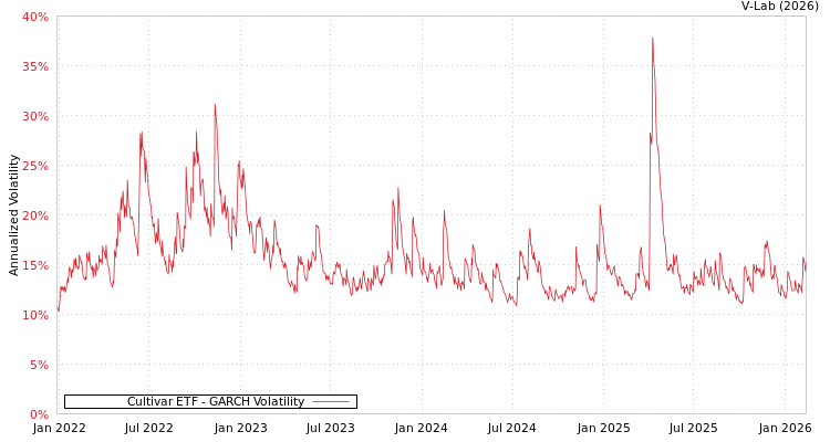 graph of Cultivar ETF GARCH