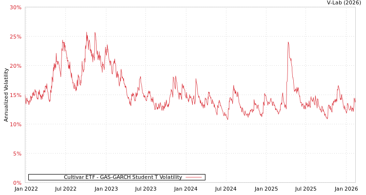 graph of Cultivar ETF GAS-GARCH-T