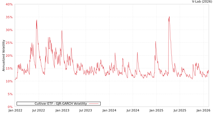 graph of Cultivar ETF GJR-GARCH