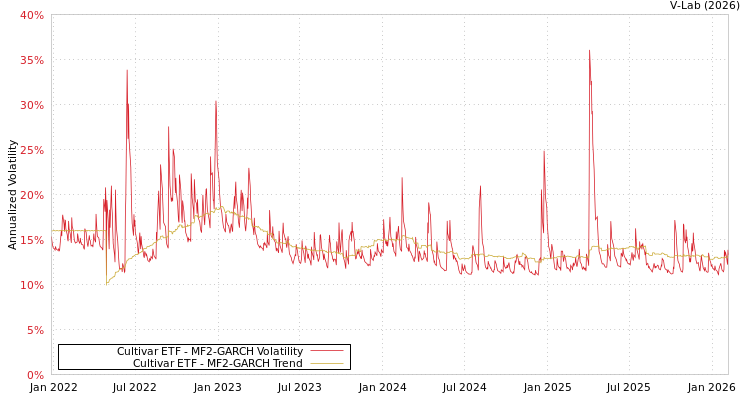 graph of Cultivar ETF MF2-GARCH