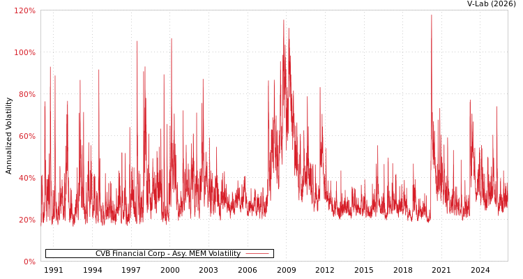graph of CVB Financial Corp AMEM