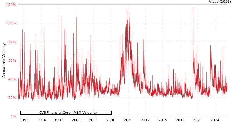 graph of CVB Financial Corp MEM