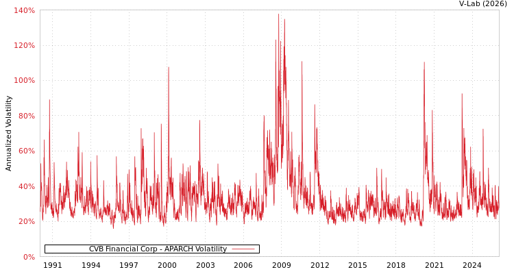 graph of CVB Financial Corp APARCH