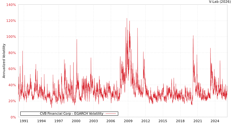 graph of CVB Financial Corp EGARCH
