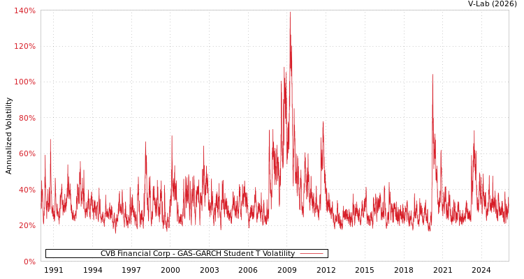 graph of CVB Financial Corp GAS-GARCH-T