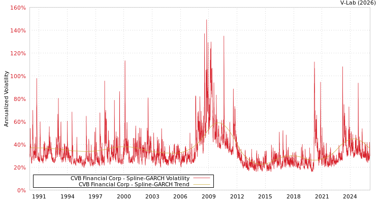 graph of CVB Financial Corp SGARCH