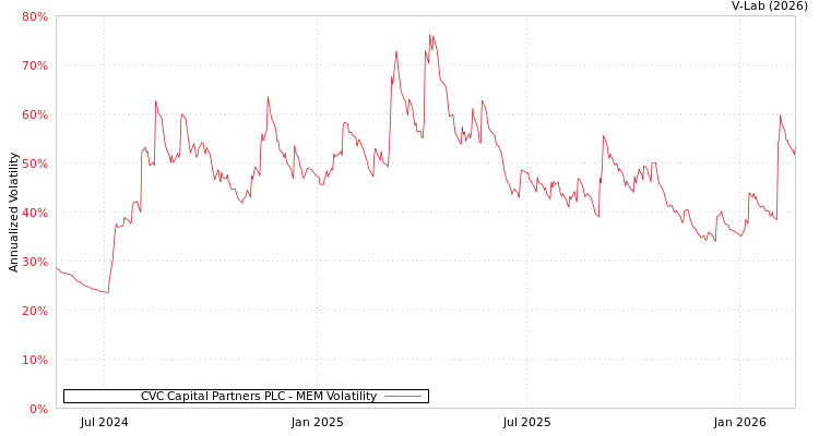 graph of CVC Capital Partners PLC MEM
