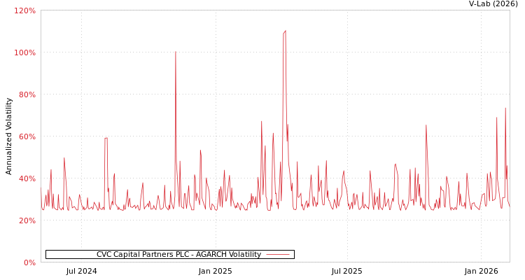 graph of CVC Capital Partners PLC AGARCH