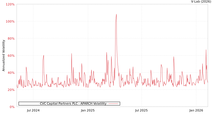 graph of CVC Capital Partners PLC APARCH