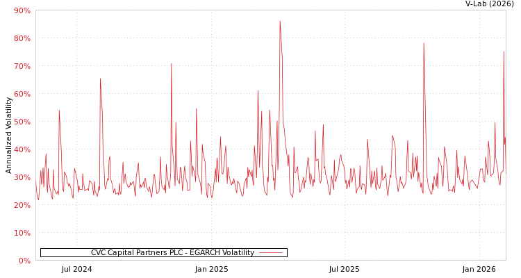 graph of CVC Capital Partners PLC EGARCH
