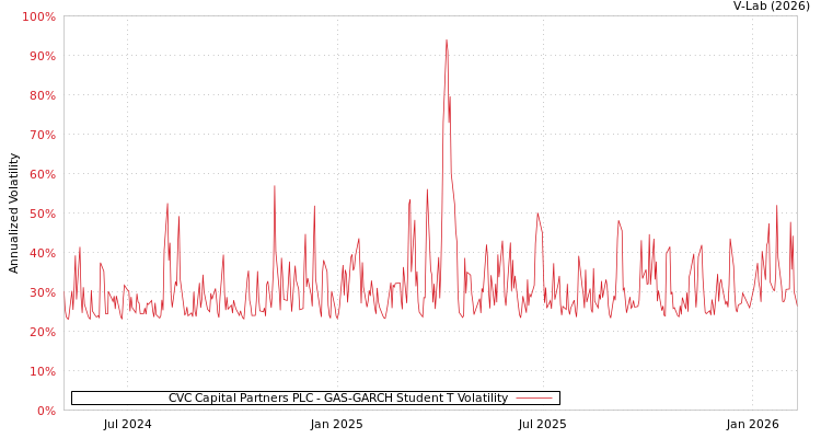graph of CVC Capital Partners PLC GAS-GARCH-T