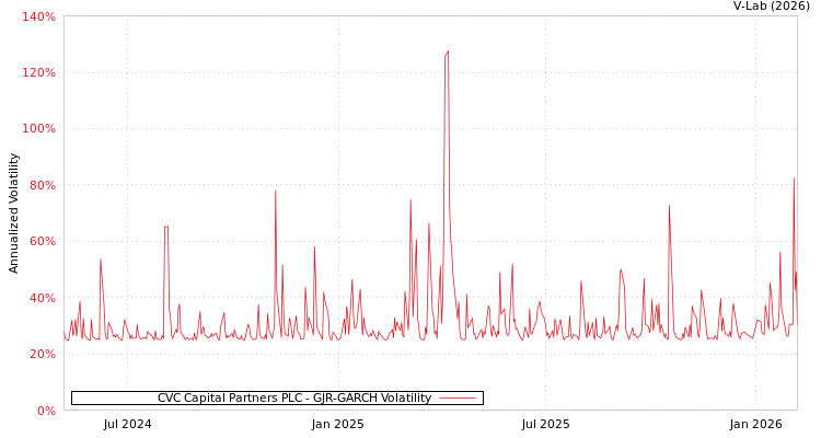 graph of CVC Capital Partners PLC GJR-GARCH