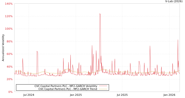 graph of CVC Capital Partners PLC MF2-GARCH