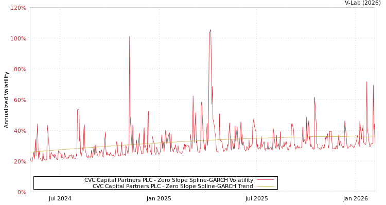 graph of CVC Capital Partners PLC S0GARCH