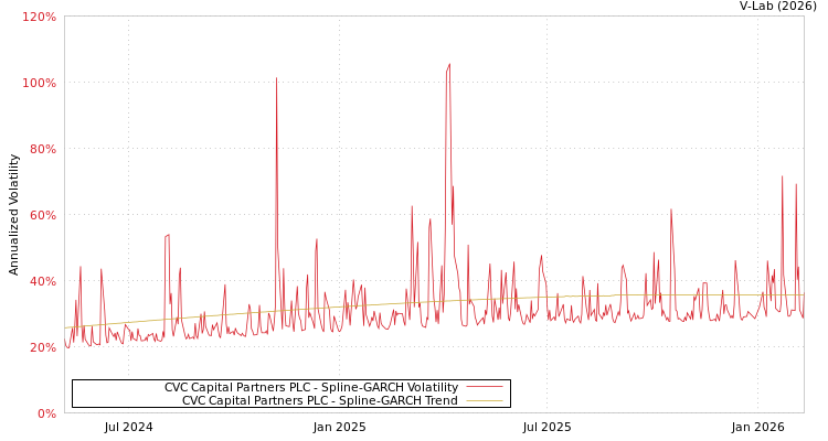 graph of CVC Capital Partners PLC SGARCH