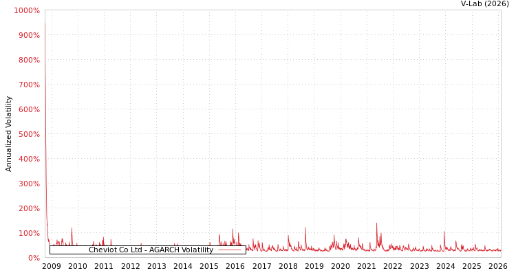 graph of Cheviot Co Ltd AGARCH