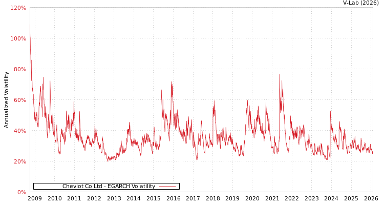 graph of Cheviot Co Ltd EGARCH