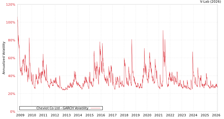 graph of Cheviot Co Ltd GARCH
