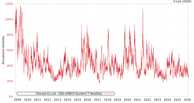 graph of Cheviot Co Ltd GAS-GARCH-T