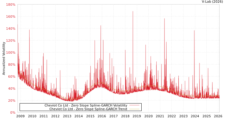 graph of Cheviot Co Ltd S0GARCH