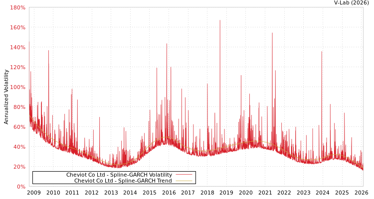 graph of Cheviot Co Ltd SGARCH