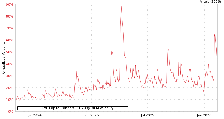 graph of CVC Capital Partners PLC AMEM