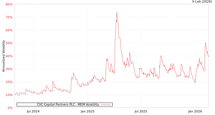 graph of CVC Capital Partners PLC MEM
