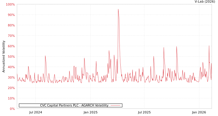 graph of CVC Capital Partners PLC AGARCH