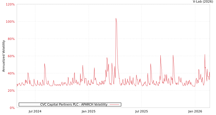 graph of CVC Capital Partners PLC APARCH