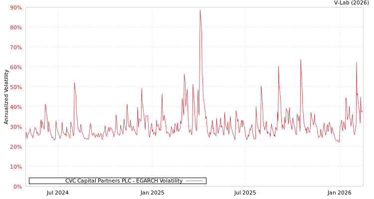 graph of CVC Capital Partners PLC EGARCH