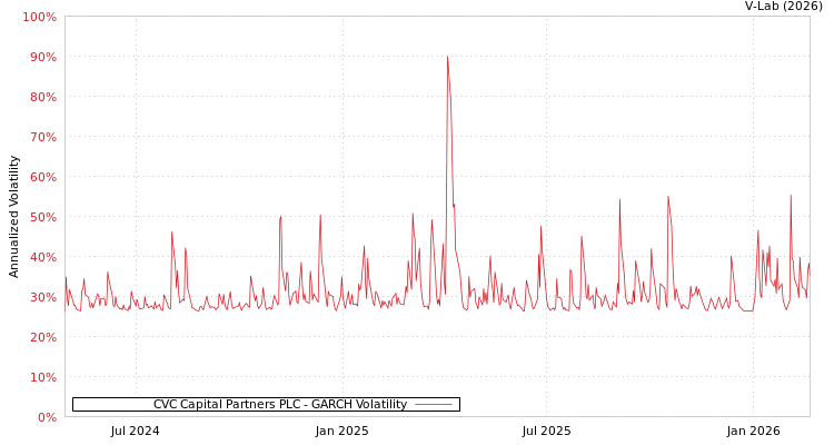 graph of CVC Capital Partners PLC GARCH