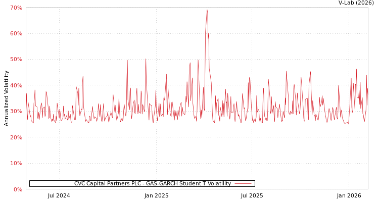graph of CVC Capital Partners PLC GAS-GARCH-T