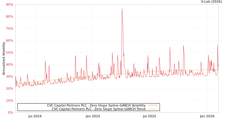 graph of CVC Capital Partners PLC S0GARCH