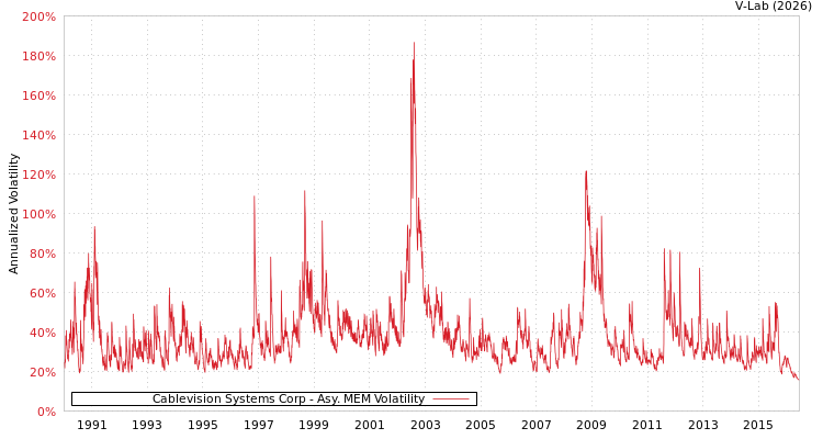 graph of Cablevision Systems Corp AMEM