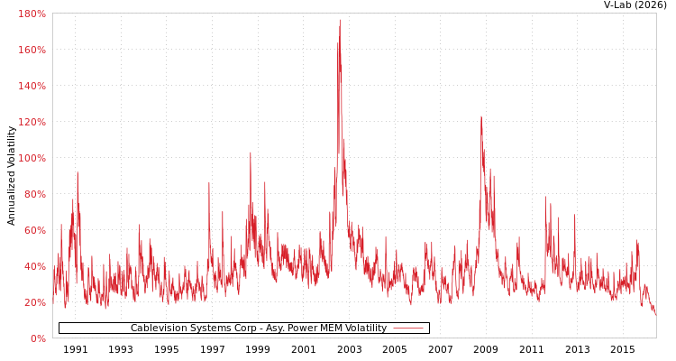 graph of Cablevision Systems Corp APMEM
