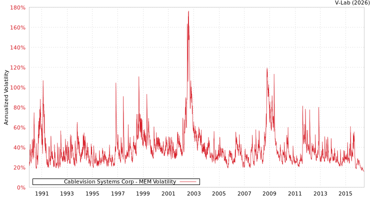 graph of Cablevision Systems Corp MEM