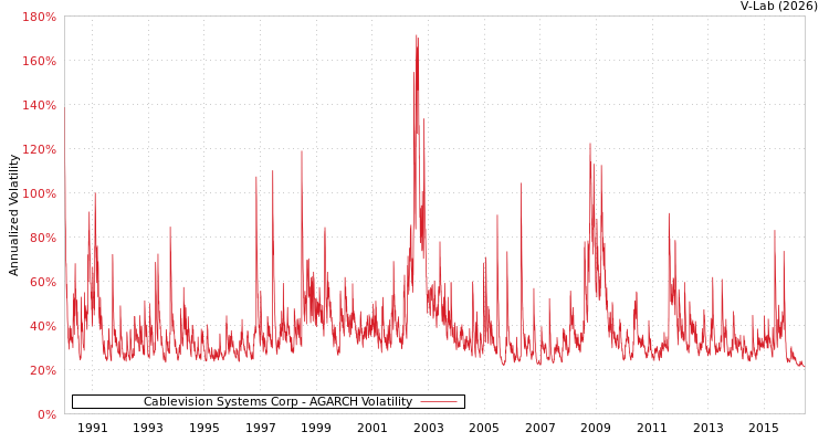 graph of Cablevision Systems Corp AGARCH