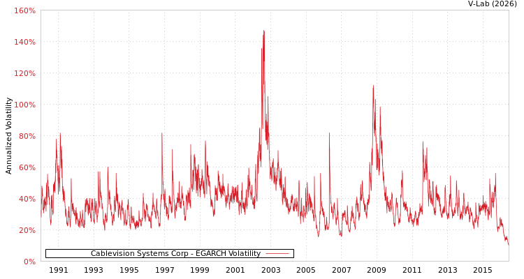 graph of Cablevision Systems Corp EGARCH