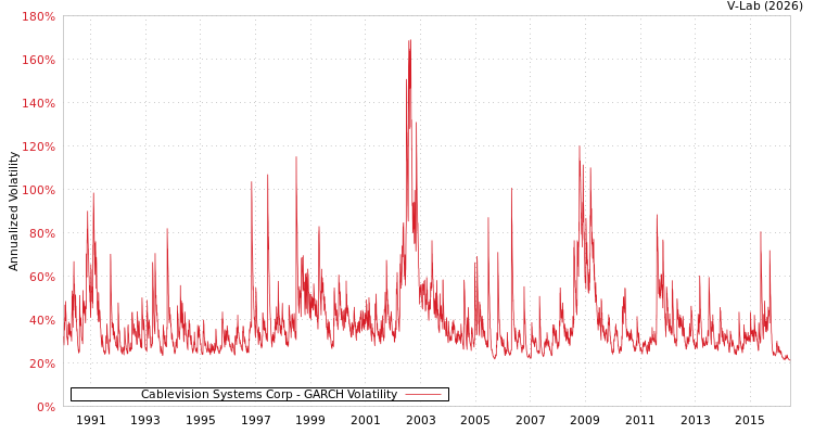 graph of Cablevision Systems Corp GARCH