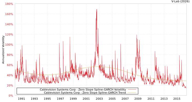 graph of Cablevision Systems Corp S0GARCH