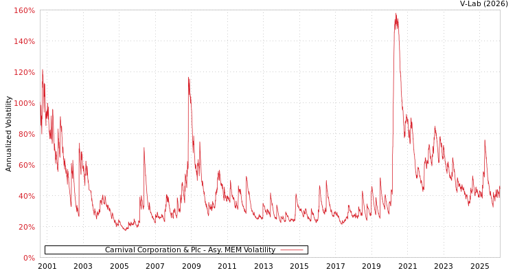 graph of Carnival Corporation & Plc AMEM